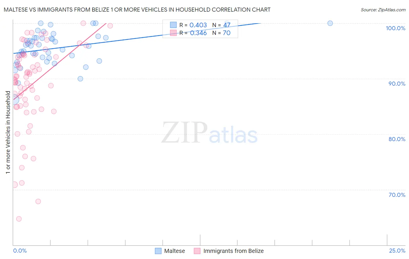 Maltese vs Immigrants from Belize 1 or more Vehicles in Household