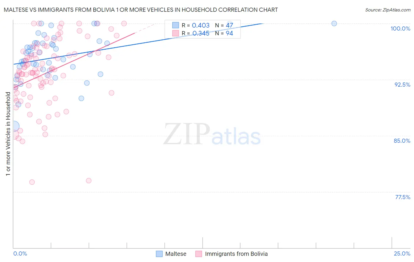 Maltese vs Immigrants from Bolivia 1 or more Vehicles in Household