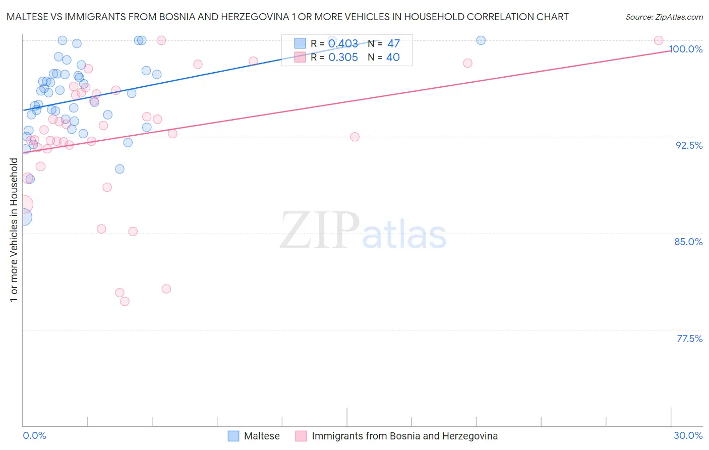 Maltese vs Immigrants from Bosnia and Herzegovina 1 or more Vehicles in Household
