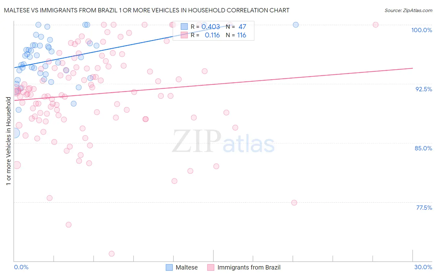 Maltese vs Immigrants from Brazil 1 or more Vehicles in Household