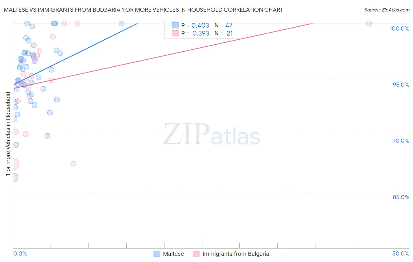 Maltese vs Immigrants from Bulgaria 1 or more Vehicles in Household