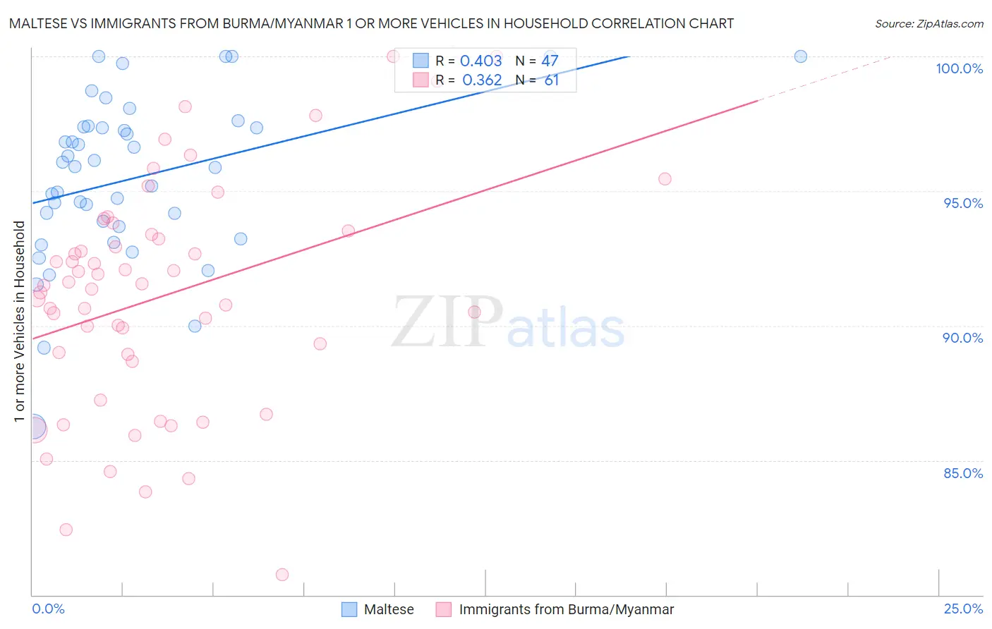 Maltese vs Immigrants from Burma/Myanmar 1 or more Vehicles in Household