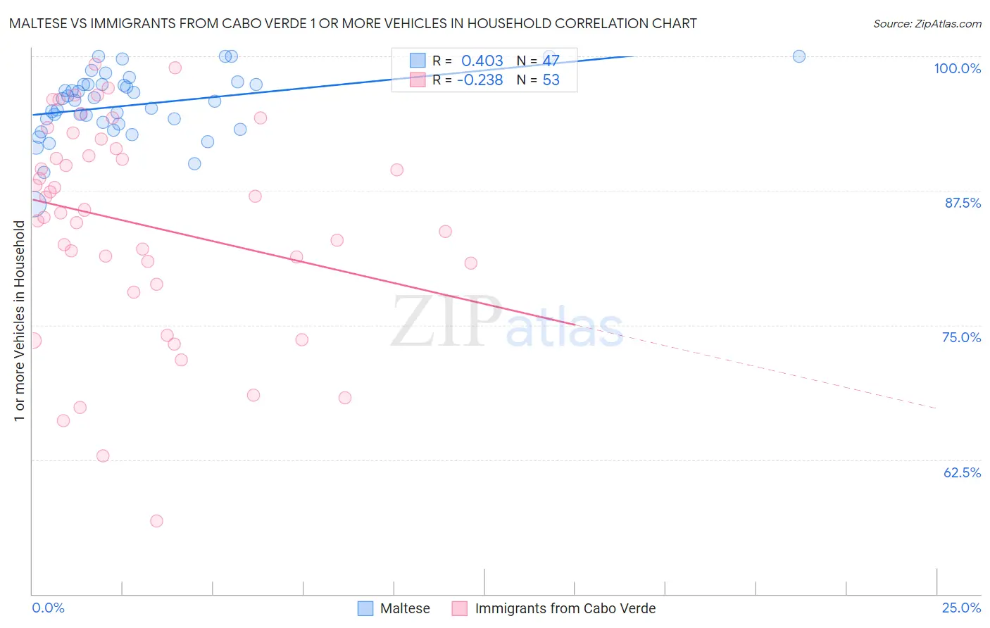 Maltese vs Immigrants from Cabo Verde 1 or more Vehicles in Household