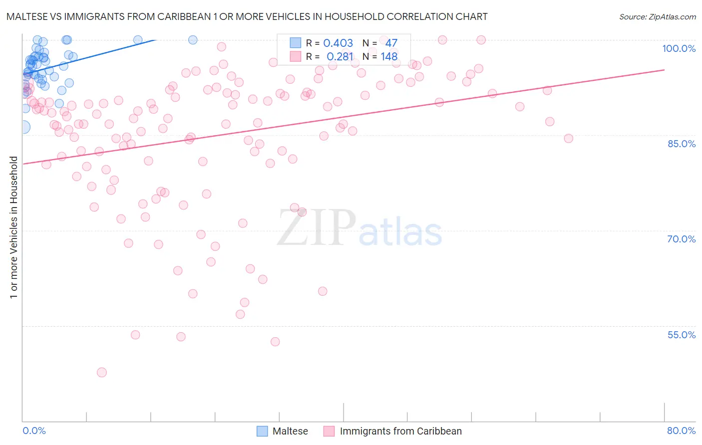 Maltese vs Immigrants from Caribbean 1 or more Vehicles in Household
