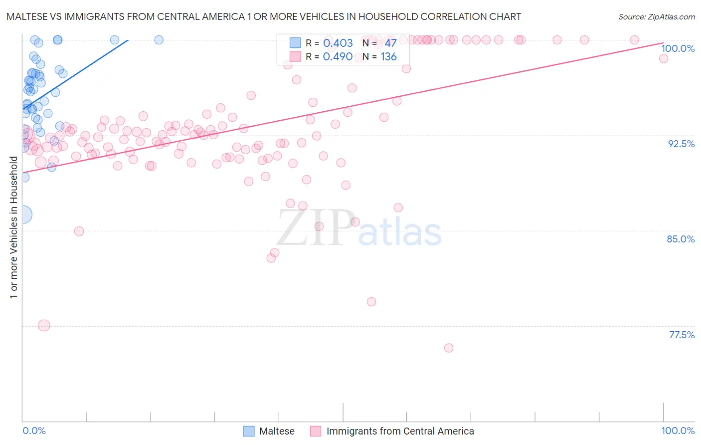 Maltese vs Immigrants from Central America 1 or more Vehicles in Household
