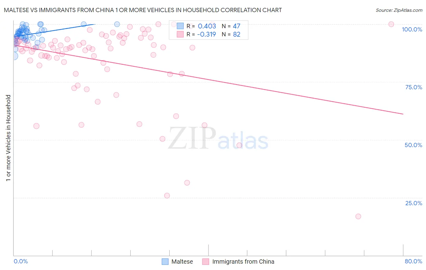 Maltese vs Immigrants from China 1 or more Vehicles in Household