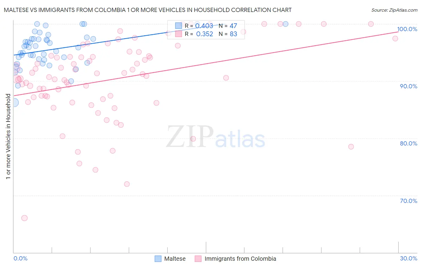 Maltese vs Immigrants from Colombia 1 or more Vehicles in Household