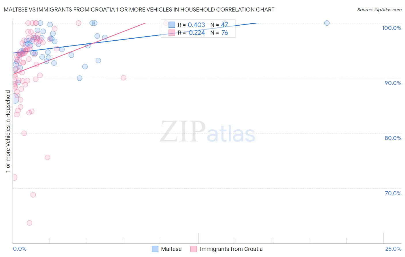 Maltese vs Immigrants from Croatia 1 or more Vehicles in Household