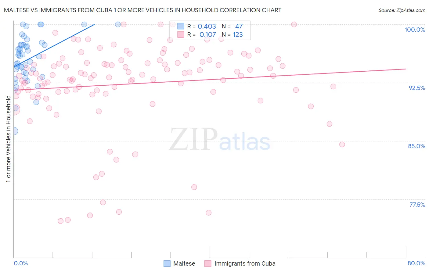 Maltese vs Immigrants from Cuba 1 or more Vehicles in Household
