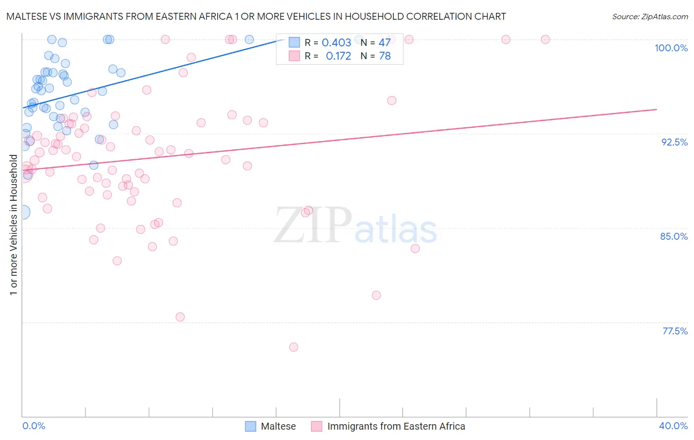 Maltese vs Immigrants from Eastern Africa 1 or more Vehicles in Household