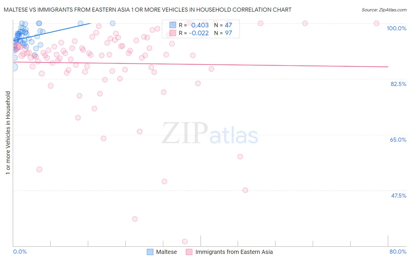 Maltese vs Immigrants from Eastern Asia 1 or more Vehicles in Household
