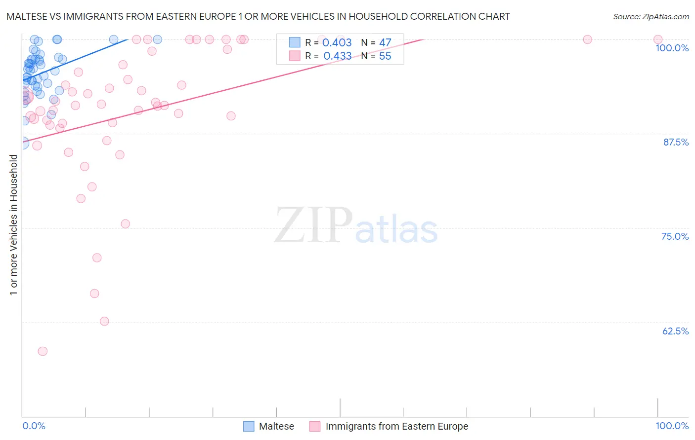 Maltese vs Immigrants from Eastern Europe 1 or more Vehicles in Household