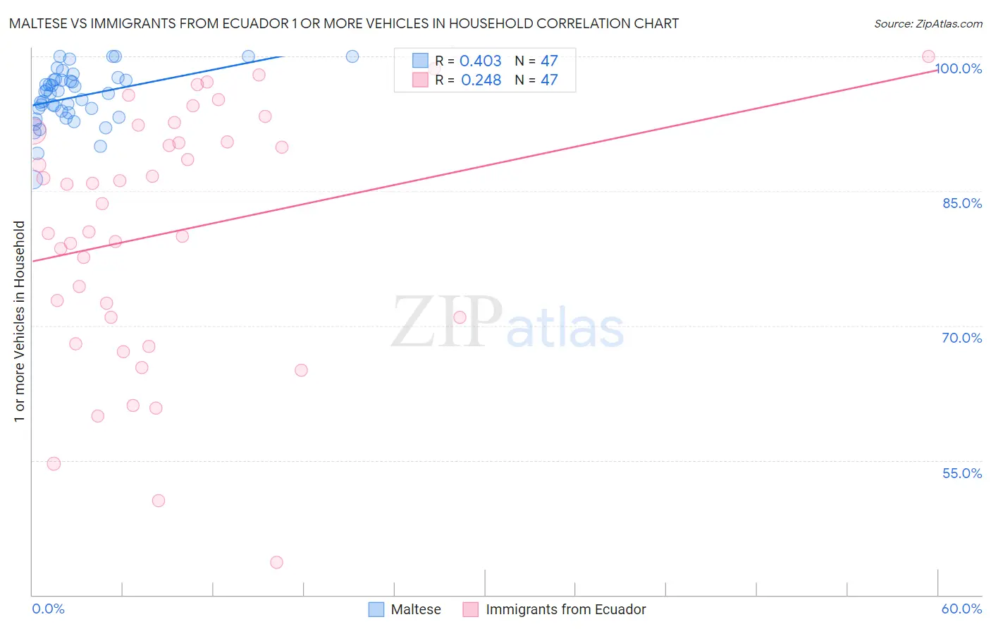 Maltese vs Immigrants from Ecuador 1 or more Vehicles in Household