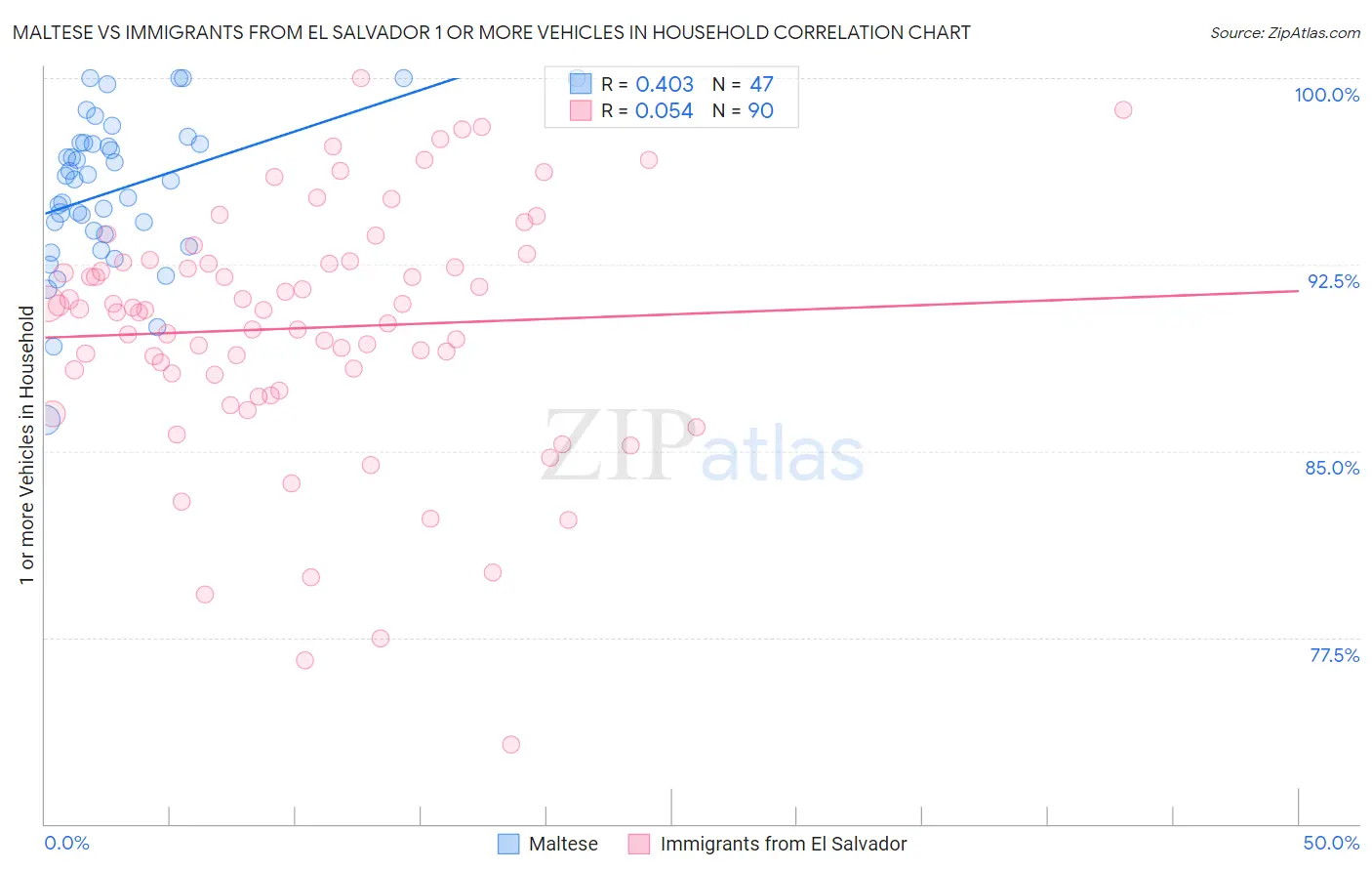 Maltese vs Immigrants from El Salvador 1 or more Vehicles in Household