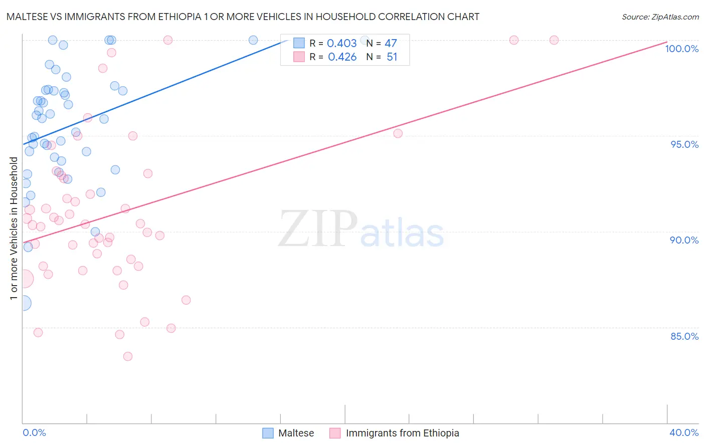 Maltese vs Immigrants from Ethiopia 1 or more Vehicles in Household