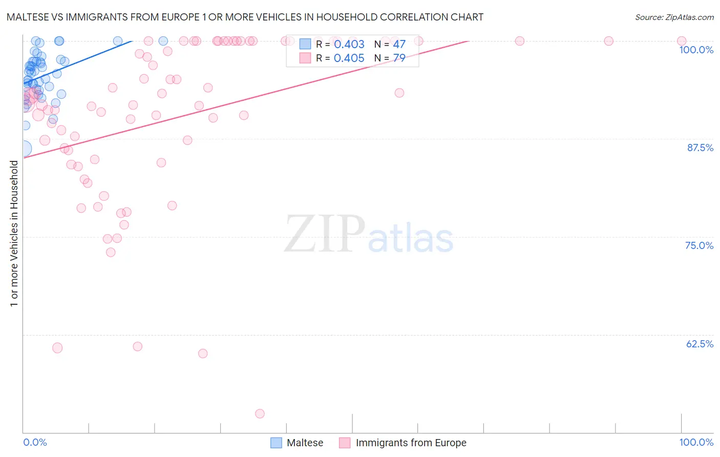 Maltese vs Immigrants from Europe 1 or more Vehicles in Household