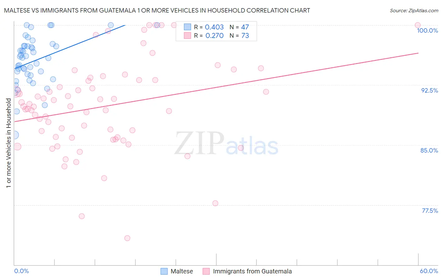 Maltese vs Immigrants from Guatemala 1 or more Vehicles in Household