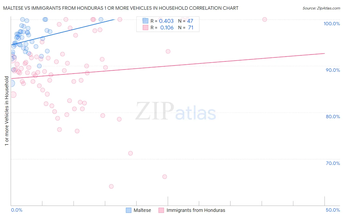Maltese vs Immigrants from Honduras 1 or more Vehicles in Household