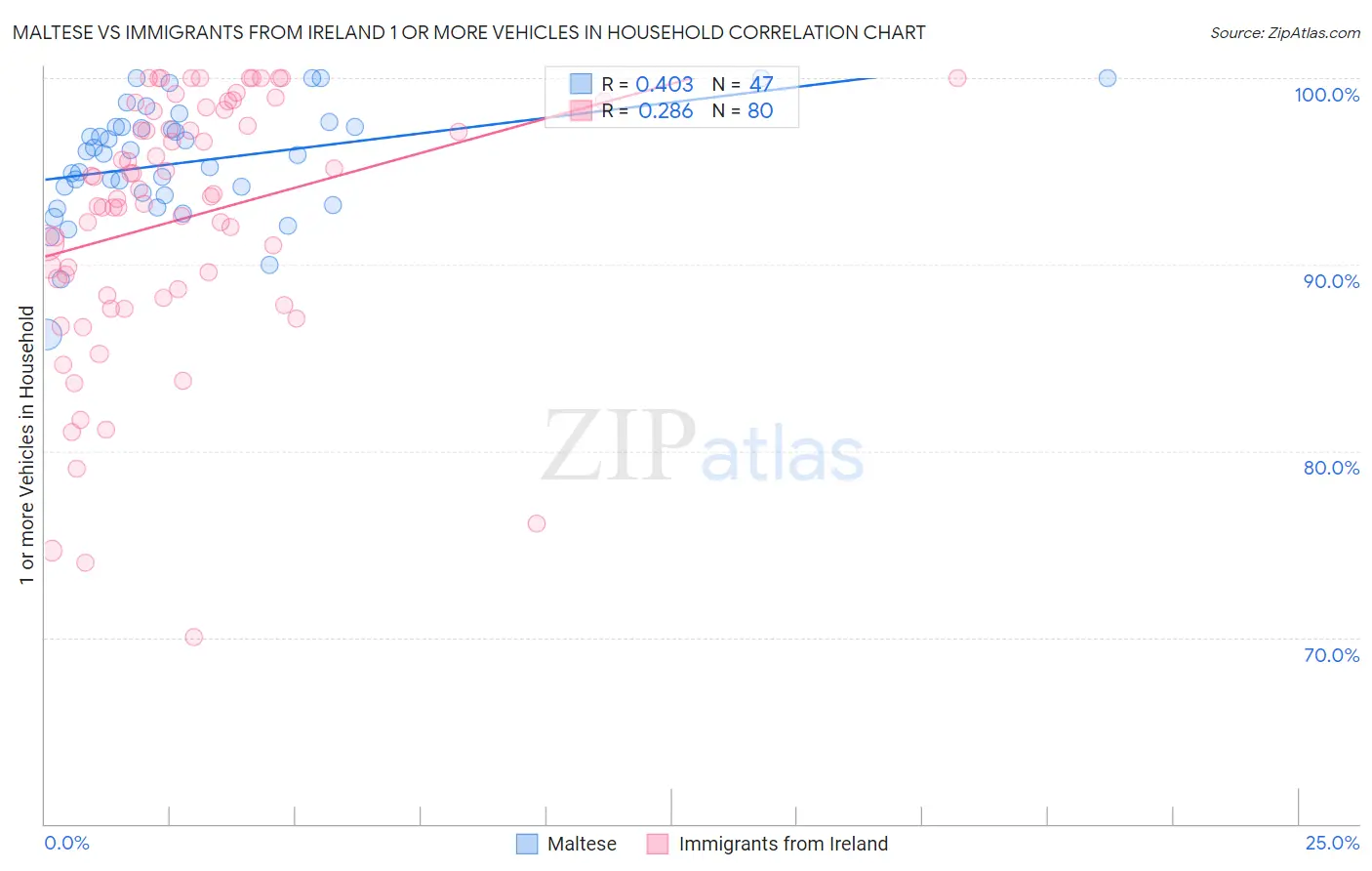 Maltese vs Immigrants from Ireland 1 or more Vehicles in Household