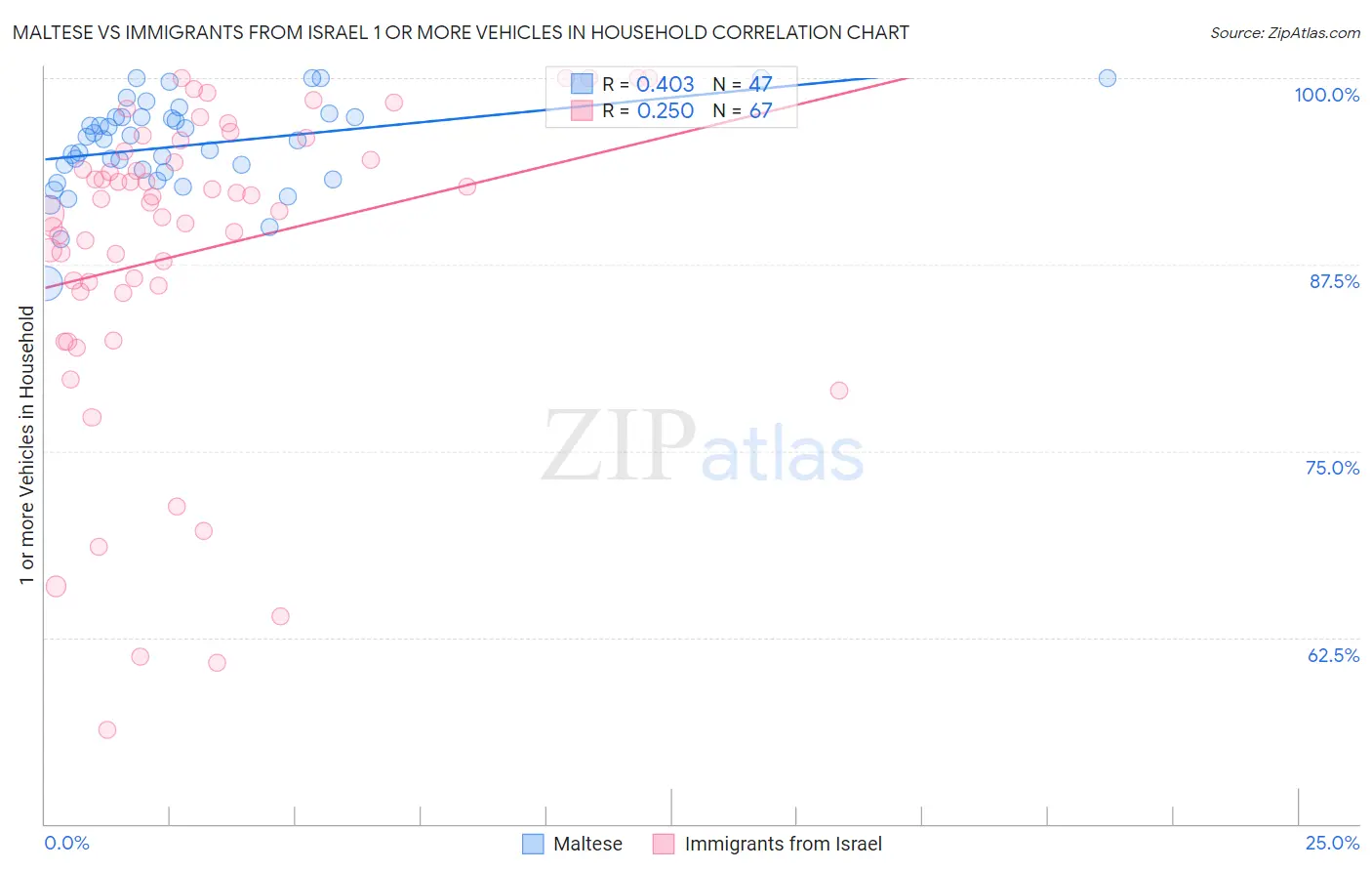 Maltese vs Immigrants from Israel 1 or more Vehicles in Household