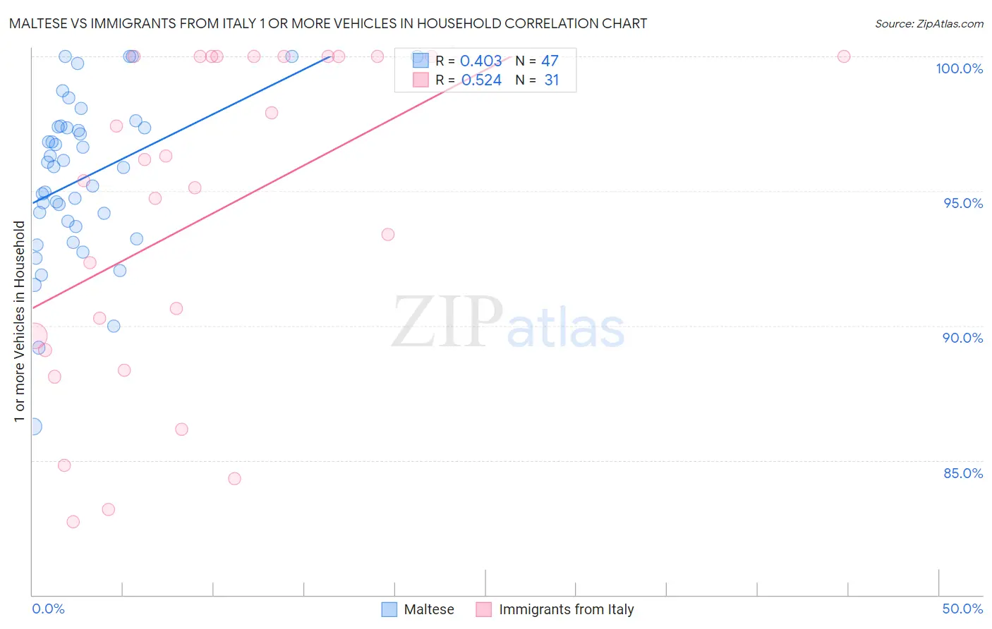 Maltese vs Immigrants from Italy 1 or more Vehicles in Household