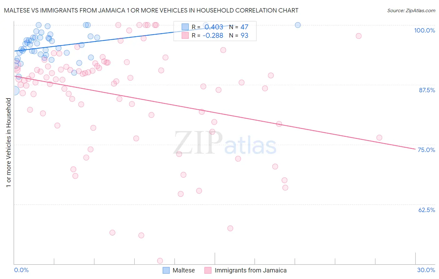 Maltese vs Immigrants from Jamaica 1 or more Vehicles in Household