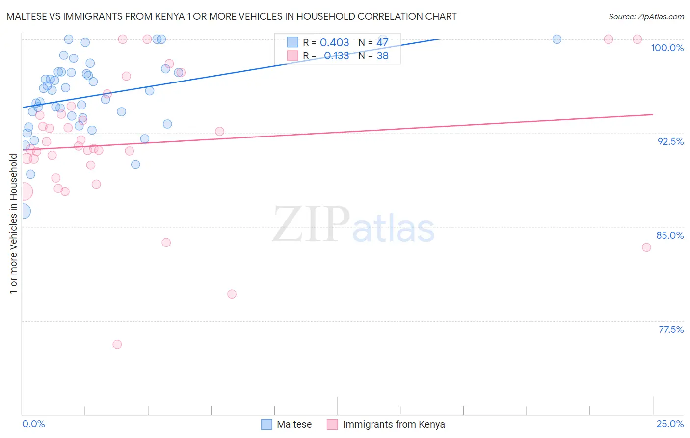 Maltese vs Immigrants from Kenya 1 or more Vehicles in Household