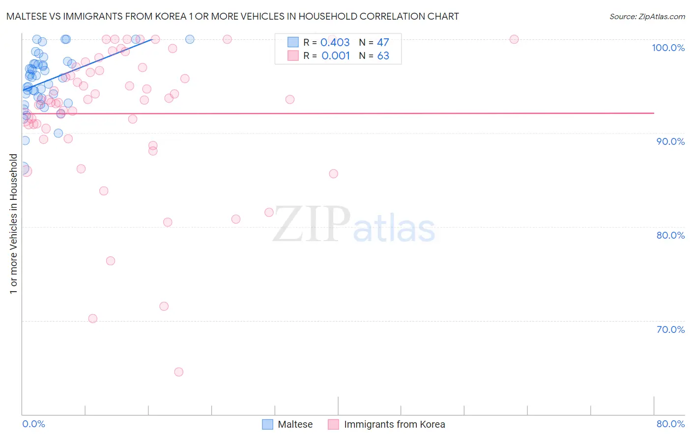 Maltese vs Immigrants from Korea 1 or more Vehicles in Household