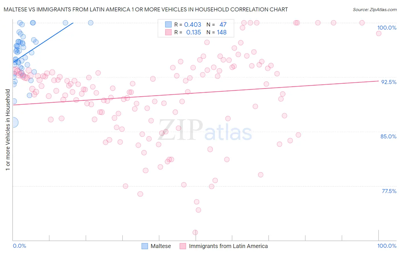 Maltese vs Immigrants from Latin America 1 or more Vehicles in Household