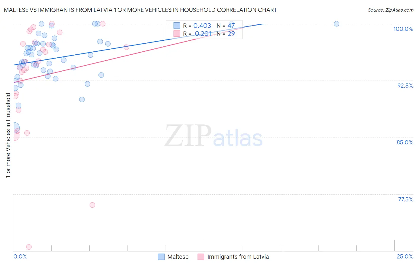 Maltese vs Immigrants from Latvia 1 or more Vehicles in Household