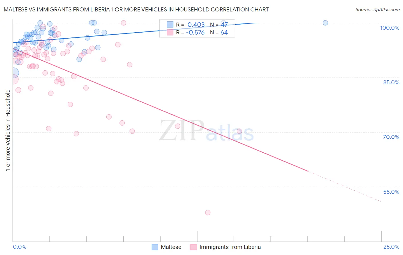 Maltese vs Immigrants from Liberia 1 or more Vehicles in Household