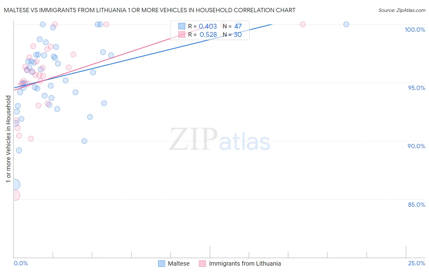 Maltese vs Immigrants from Lithuania 1 or more Vehicles in Household