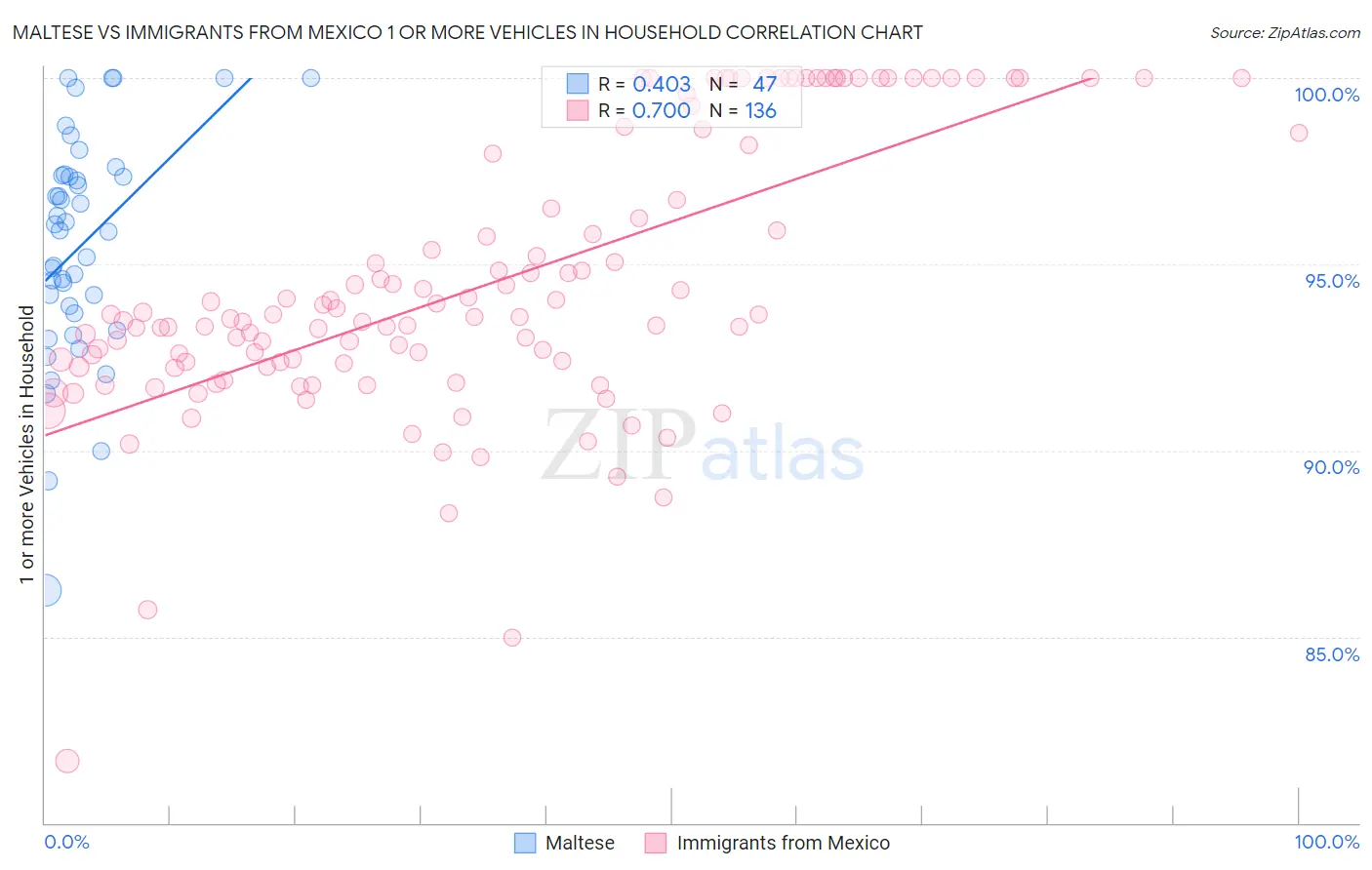 Maltese vs Immigrants from Mexico 1 or more Vehicles in Household