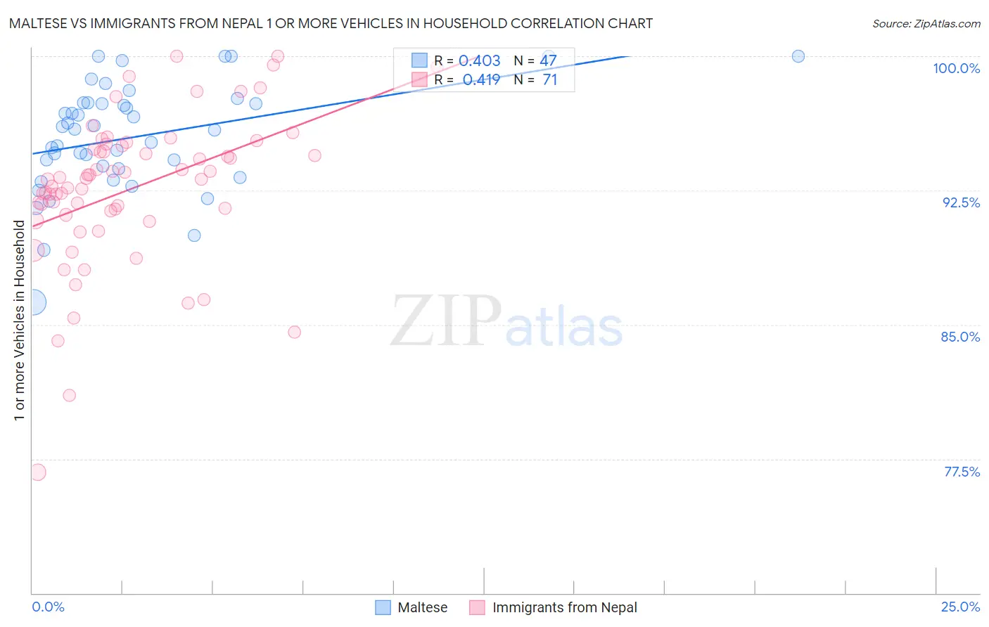 Maltese vs Immigrants from Nepal 1 or more Vehicles in Household