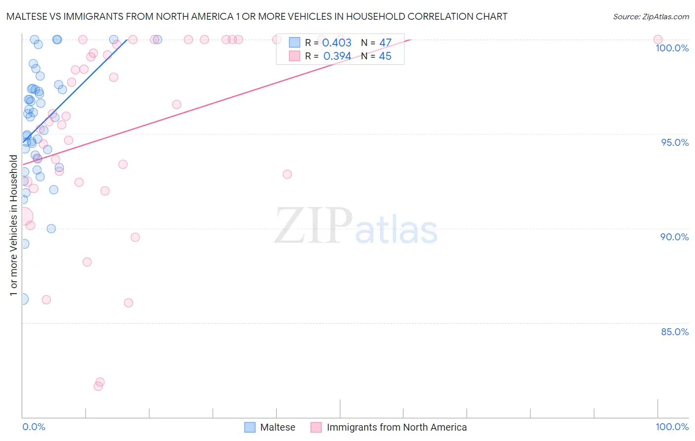 Maltese vs Immigrants from North America 1 or more Vehicles in Household