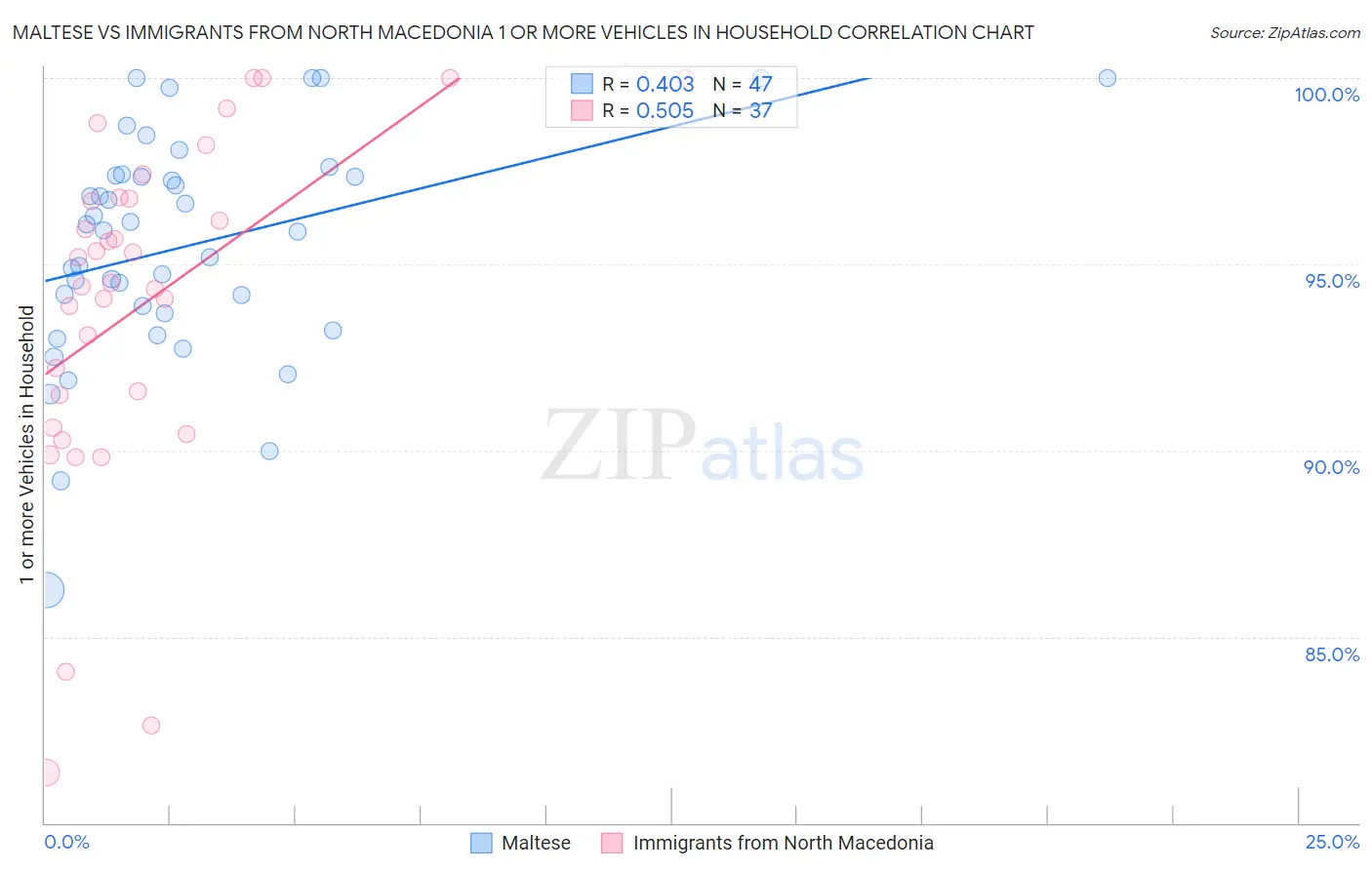 Maltese vs Immigrants from North Macedonia 1 or more Vehicles in Household