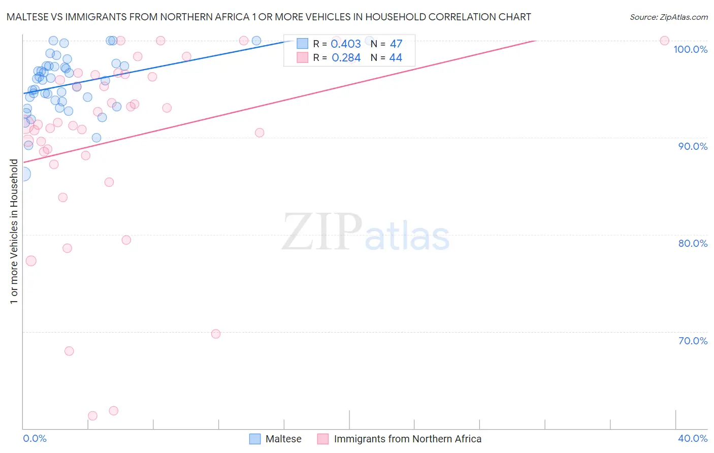 Maltese vs Immigrants from Northern Africa 1 or more Vehicles in Household