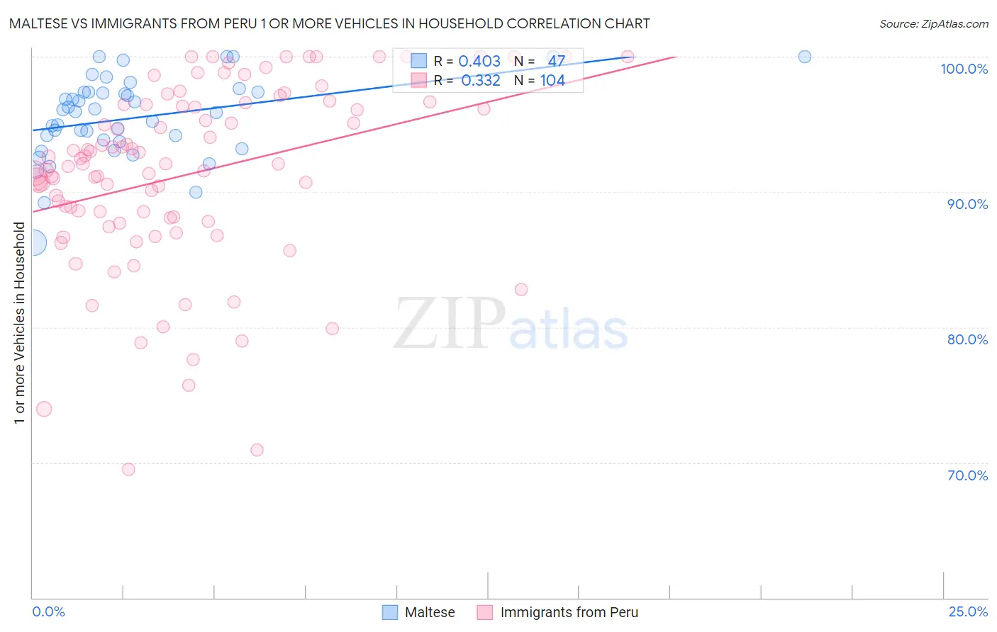 Maltese vs Immigrants from Peru 1 or more Vehicles in Household