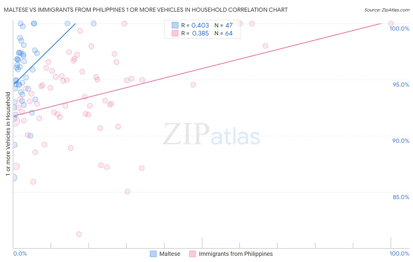 Maltese vs Immigrants from Philippines 1 or more Vehicles in Household