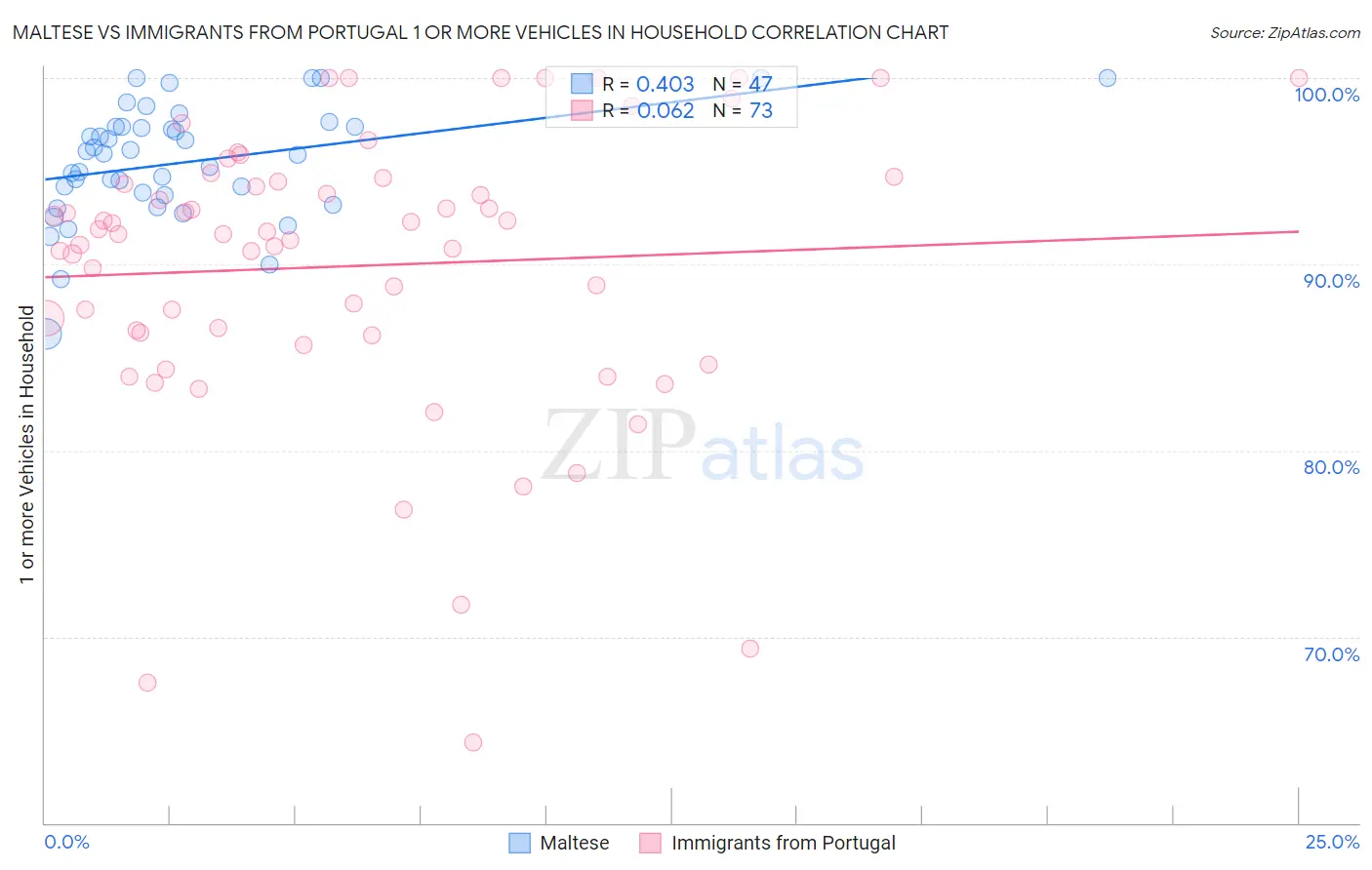 Maltese vs Immigrants from Portugal 1 or more Vehicles in Household
