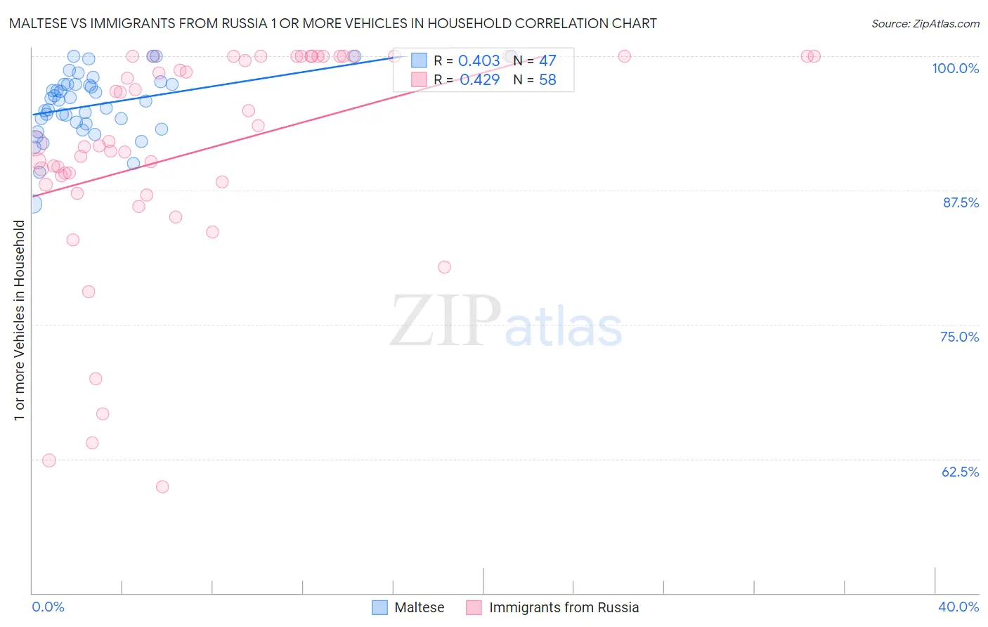 Maltese vs Immigrants from Russia 1 or more Vehicles in Household
