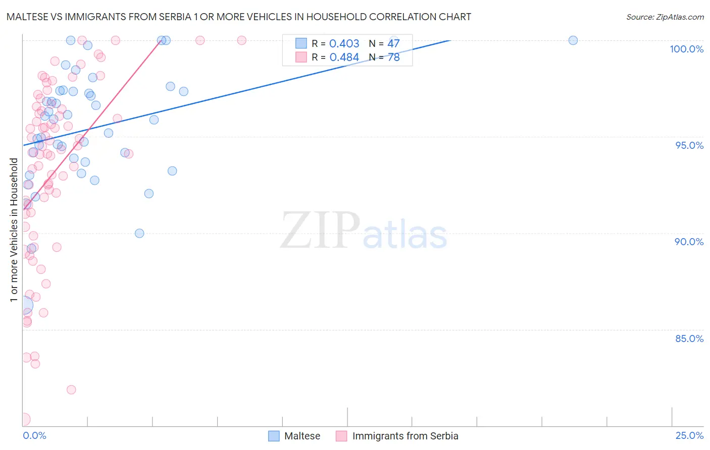 Maltese vs Immigrants from Serbia 1 or more Vehicles in Household
