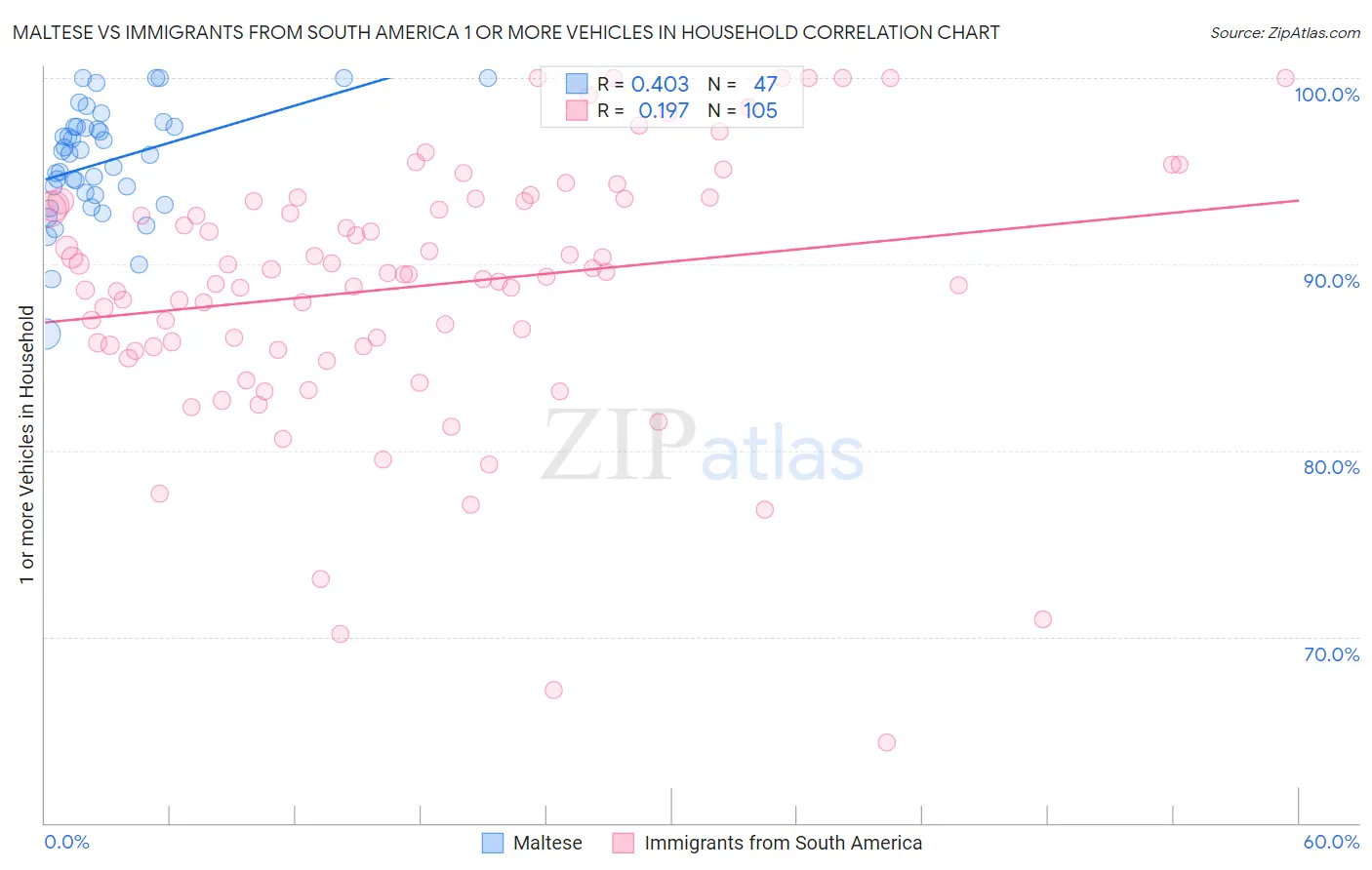 Maltese vs Immigrants from South America 1 or more Vehicles in Household