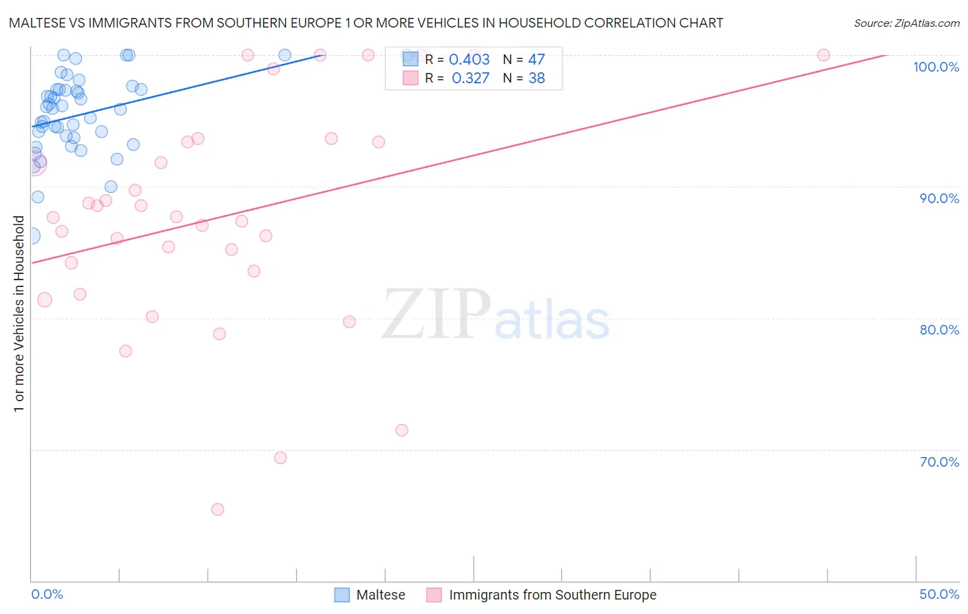 Maltese vs Immigrants from Southern Europe 1 or more Vehicles in Household