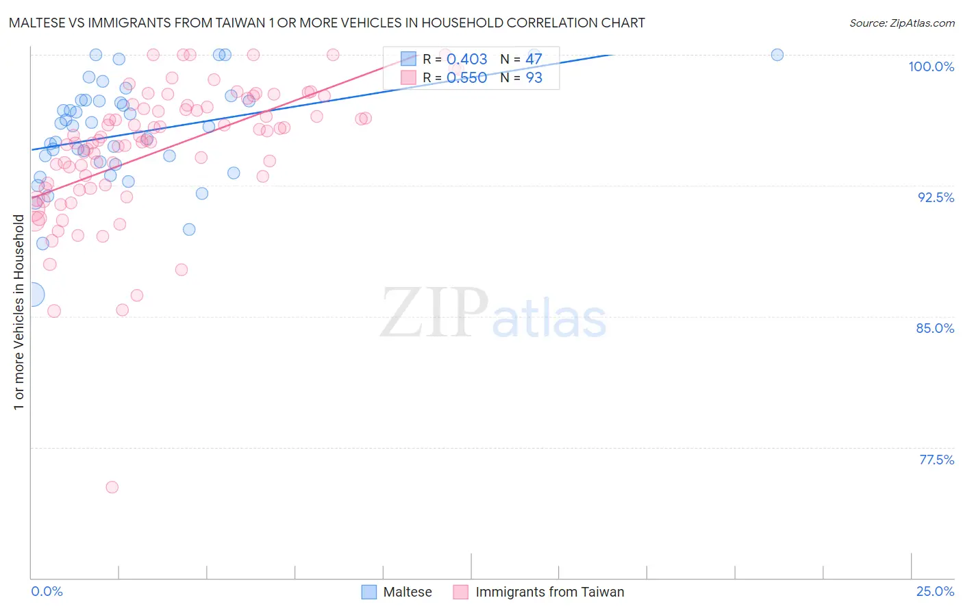 Maltese vs Immigrants from Taiwan 1 or more Vehicles in Household