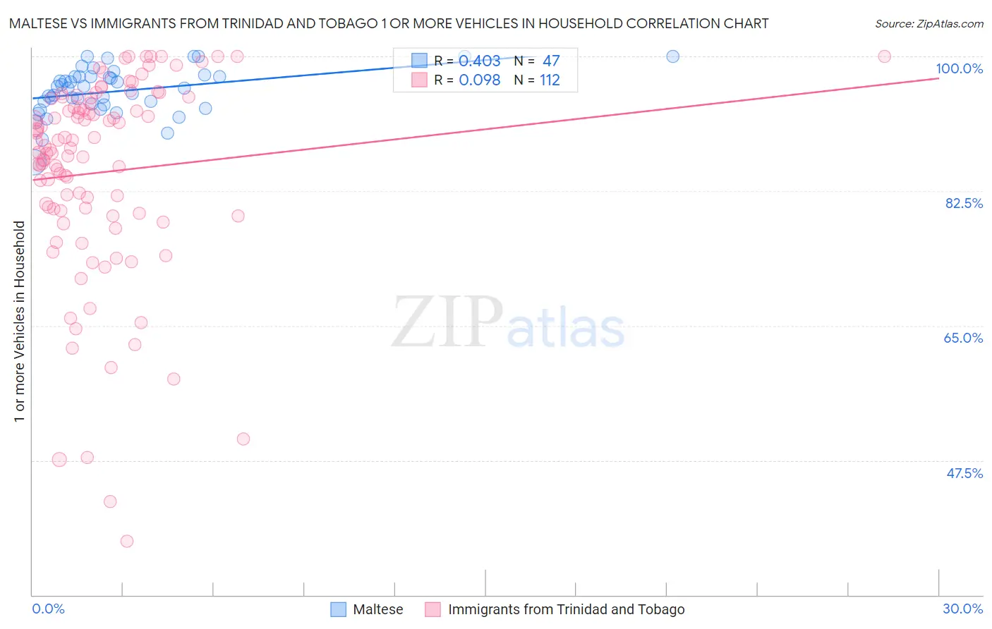 Maltese vs Immigrants from Trinidad and Tobago 1 or more Vehicles in Household