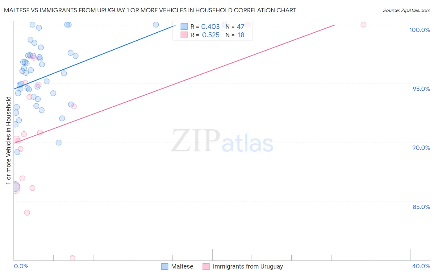 Maltese vs Immigrants from Uruguay 1 or more Vehicles in Household