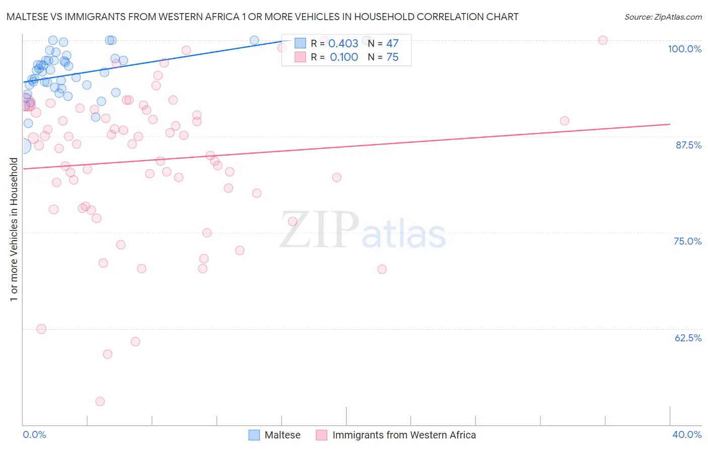 Maltese vs Immigrants from Western Africa 1 or more Vehicles in Household