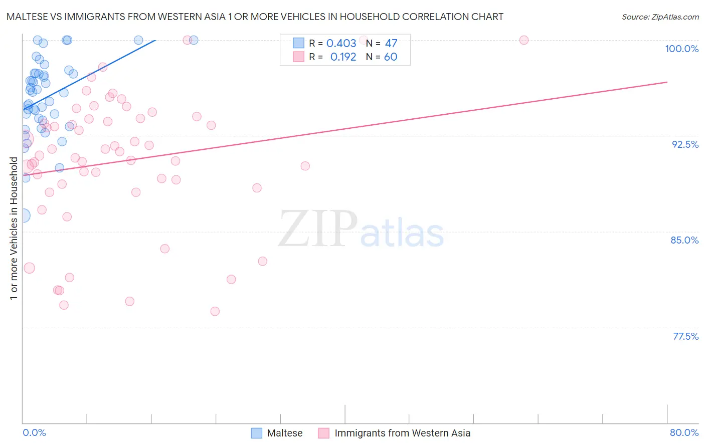 Maltese vs Immigrants from Western Asia 1 or more Vehicles in Household