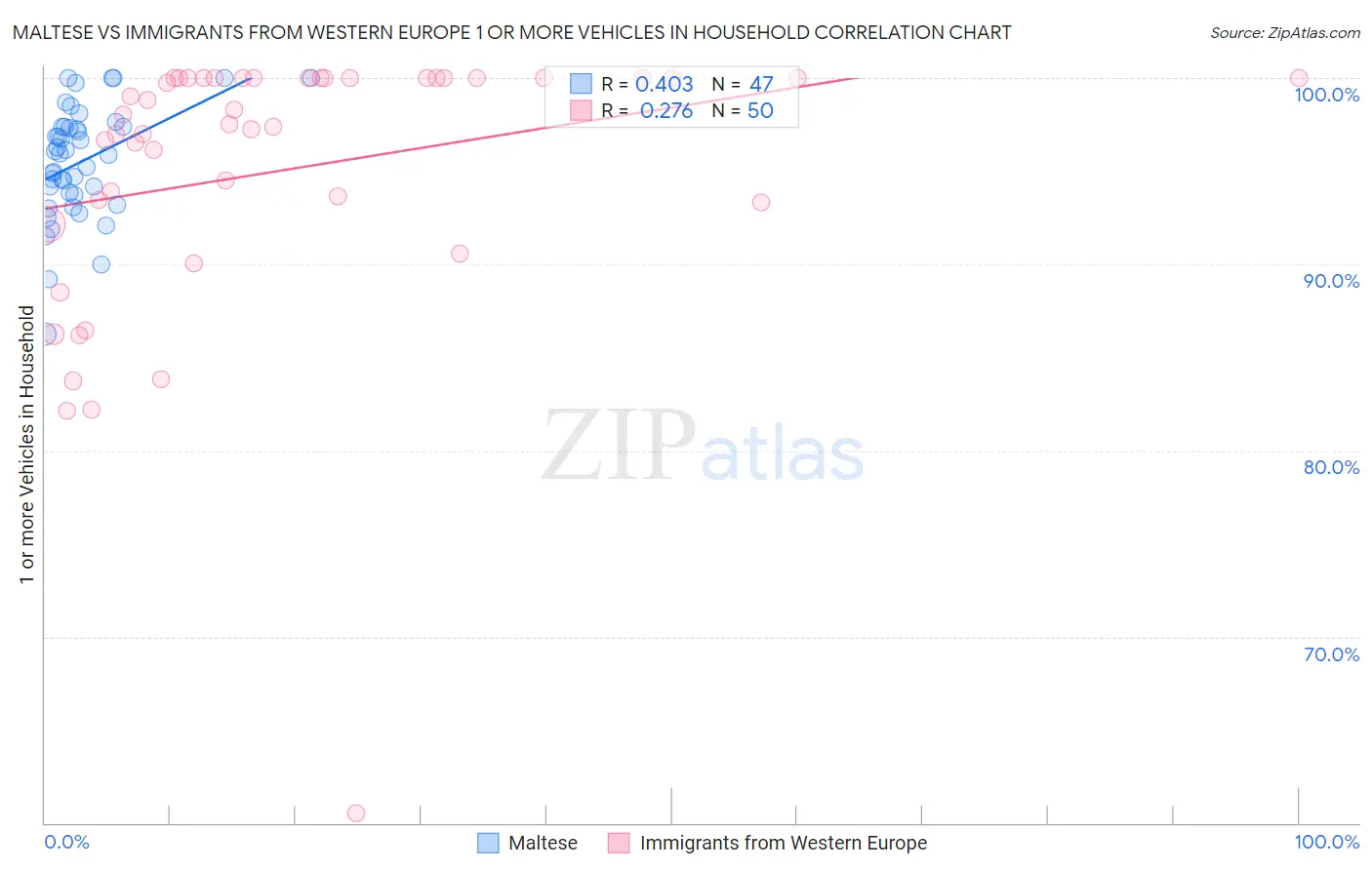 Maltese vs Immigrants from Western Europe 1 or more Vehicles in Household